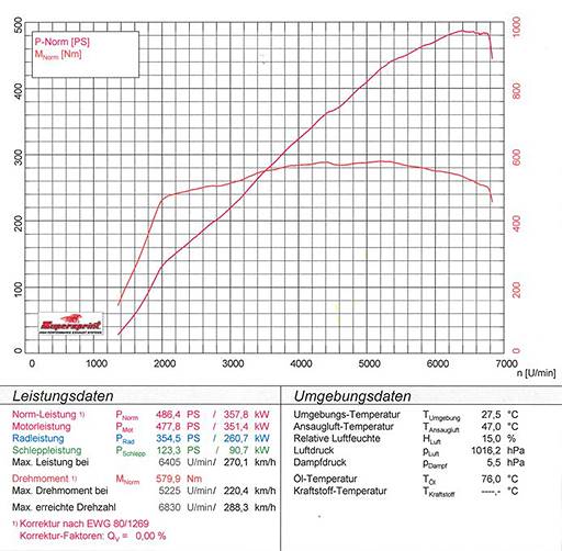 MERCEDES W204 C63 AMG V8 "Performance" (Berlina - M156 - 487 Hp) 2007 -> 2013